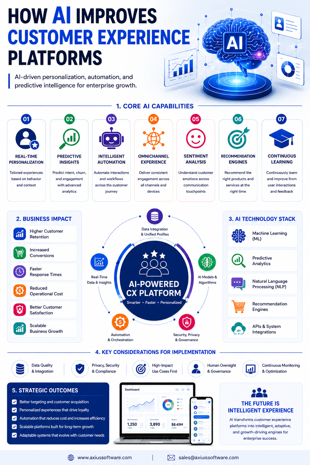 AI in Customer Experience Platforms for Enterprise Growth Infographic
