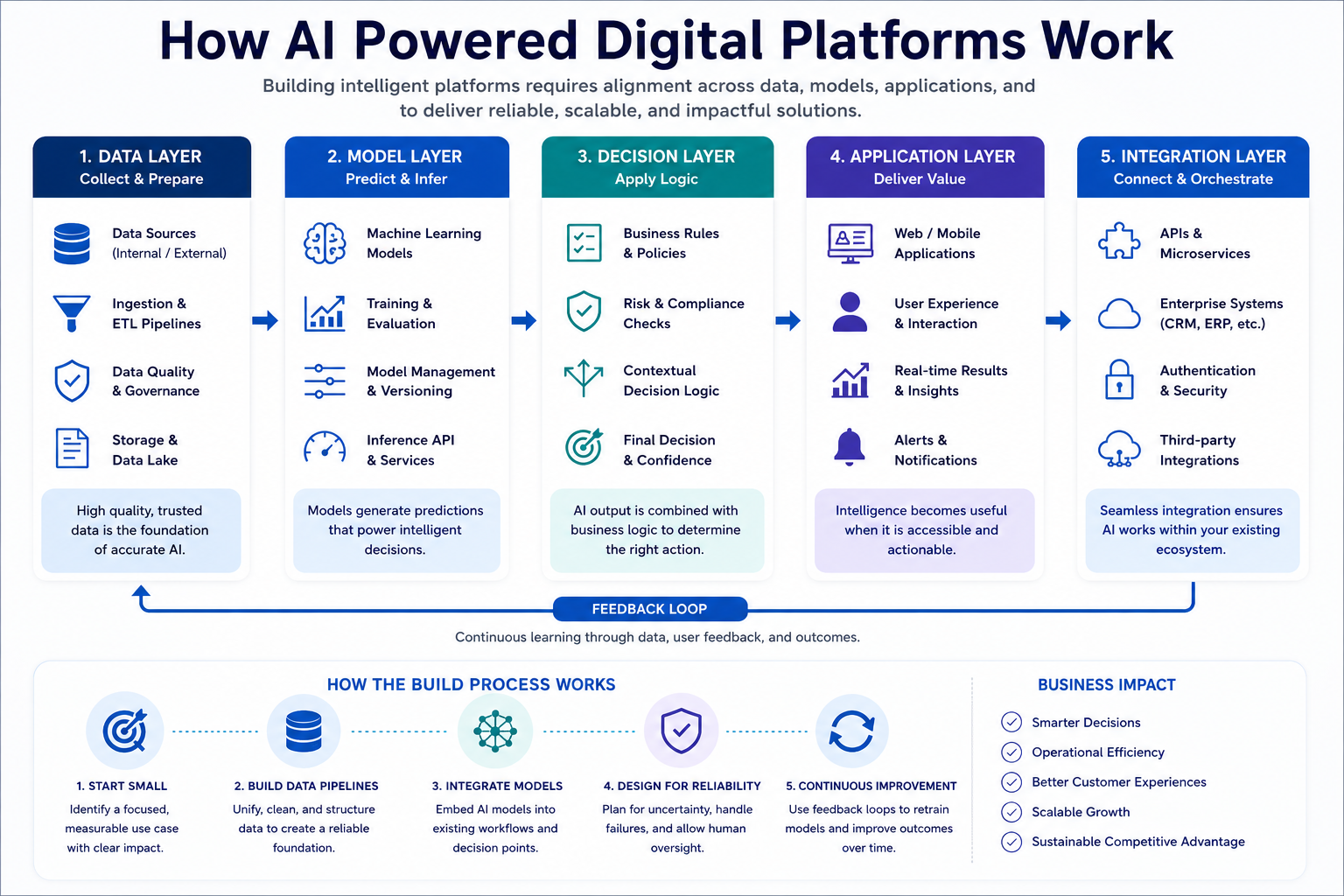 AI powered digital platform workflow infographic